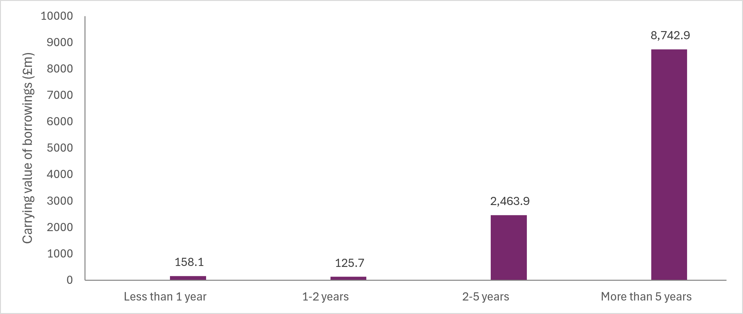 Graph of debt Maturities UU Group PLC