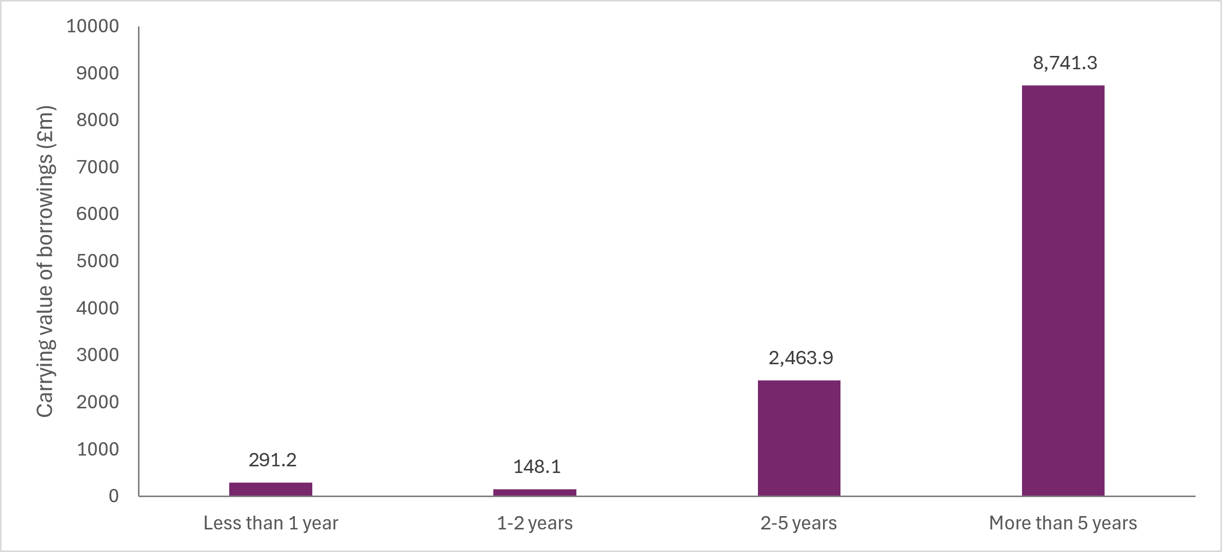 Graph of debt Maturities UUWL