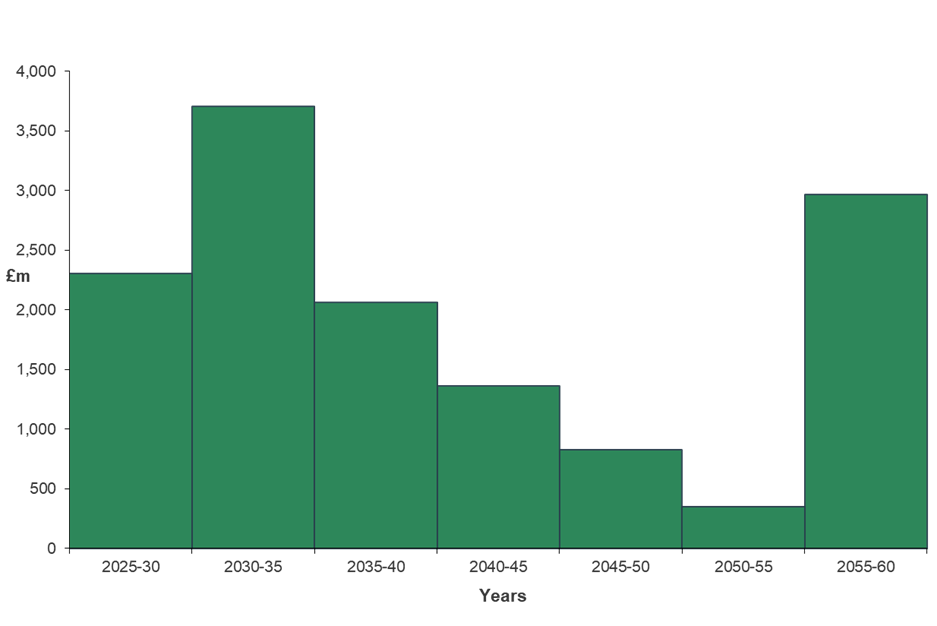 2025-30: ~£2400m. 2030-35: ~£3750m. 2035-40: ~£2000m. 2040-45: ~£1400m. 2045-50: ~£900m. 2050-55: ~£400m. 2055-60: ~£3000m