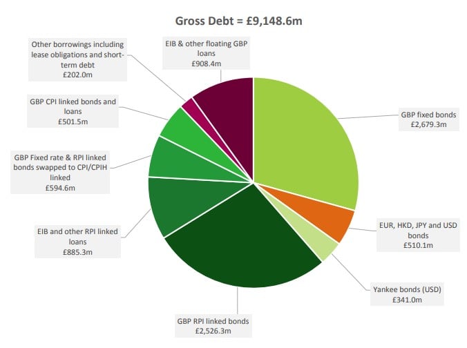 Gross debt pie chart