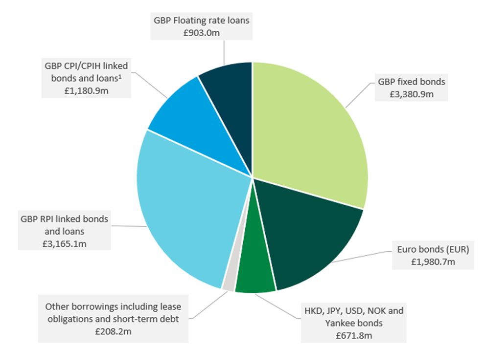 Gross debt position as at 31 March 2026. GBP Floating rate loans &pound;903m, GBP fixed bonds &pound;3,380.9m, Euro bonds (EUR) &pound;1,980.7m, HKD JPY USD NOK Yankee bonds &pound;671.8m, Other borrowings lease obligations and public debt &pound;208.2m, GBP RPI linked bonds and loans &pound;3,165m. GBP CPI/CPIH linked bonds and loads 31,180.9m