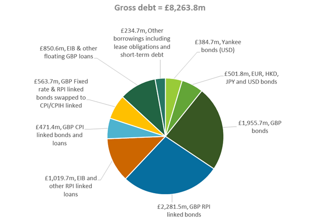 Gross debt pie chart