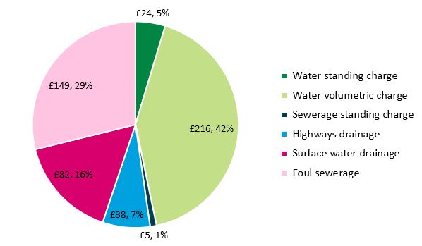 24-25 metered customer bill breakdown