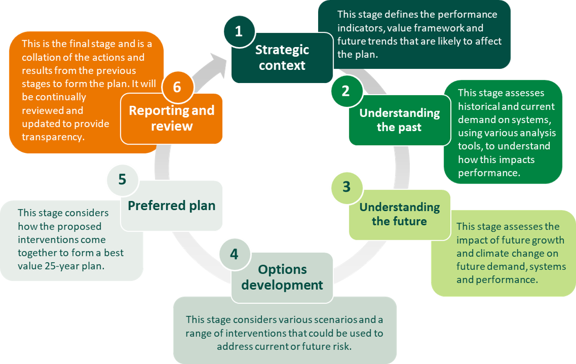 Demonstrating the development cycle