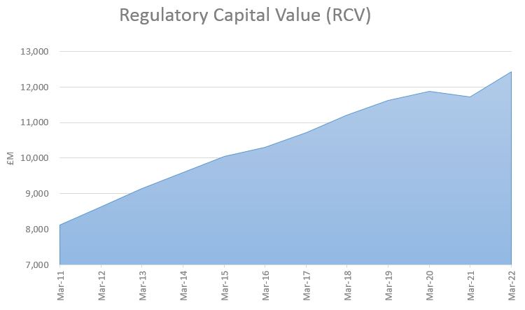 Regulatory Capital Value (RCV)