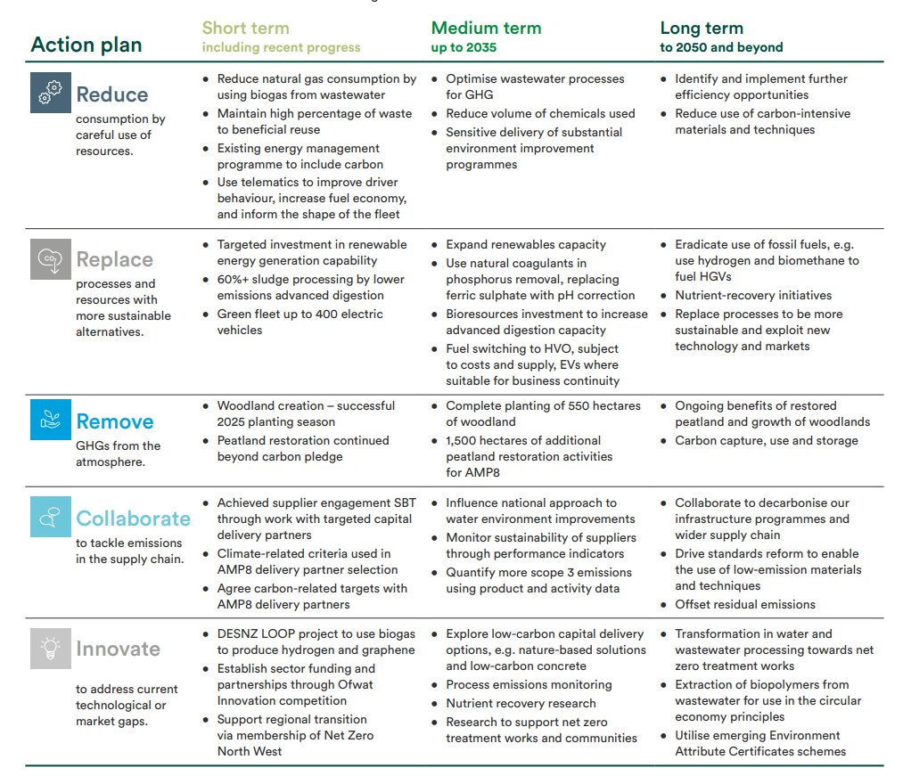 Action plan for short, medium and long Term. See link above for more.