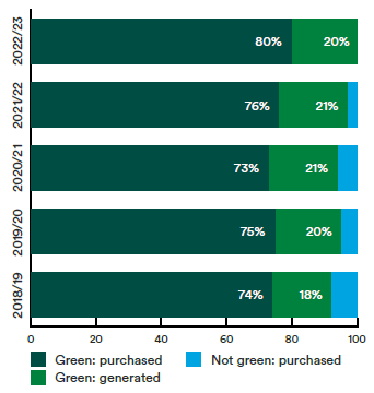 Transition to 100% “green” electricity