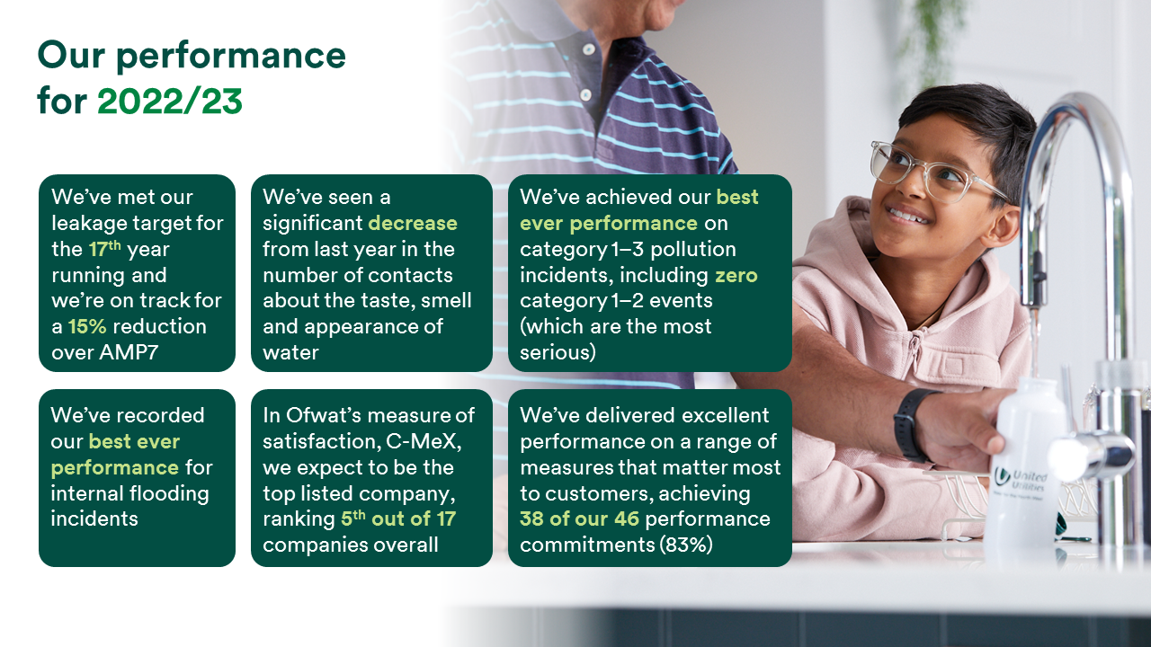 Our performance for 2022/23. We've met our leakage target for the 17th year running. We've seen a significant decrease from last year in the number of contacts about the taste, smell and appearance of water. We've achieved our best ever performance on category 1-3 pollution incidents, We've recorded our best ever performance for internal flooding incidents. We're expected to be ranked 5th out of 17 companies in Ofwat's satisfaction rating. We've delievered excellent performance on a rnage of measures that matter most to customers achieving 86% of our performance commitments.