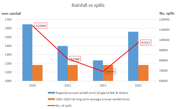 Graph showing rainfall vs spills
