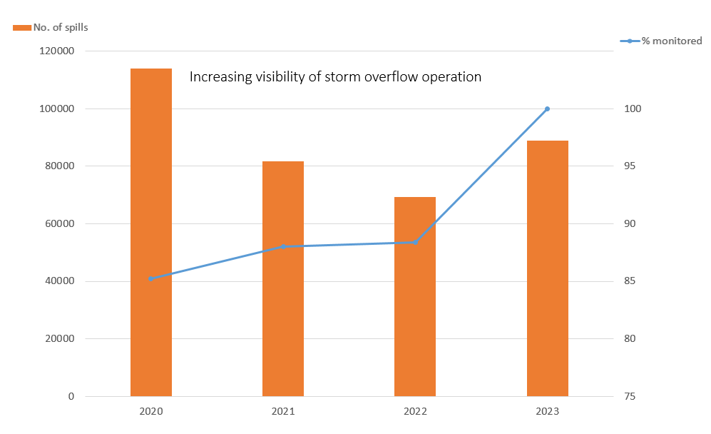 Graph to show the increasing visibility of storm overflow operation 