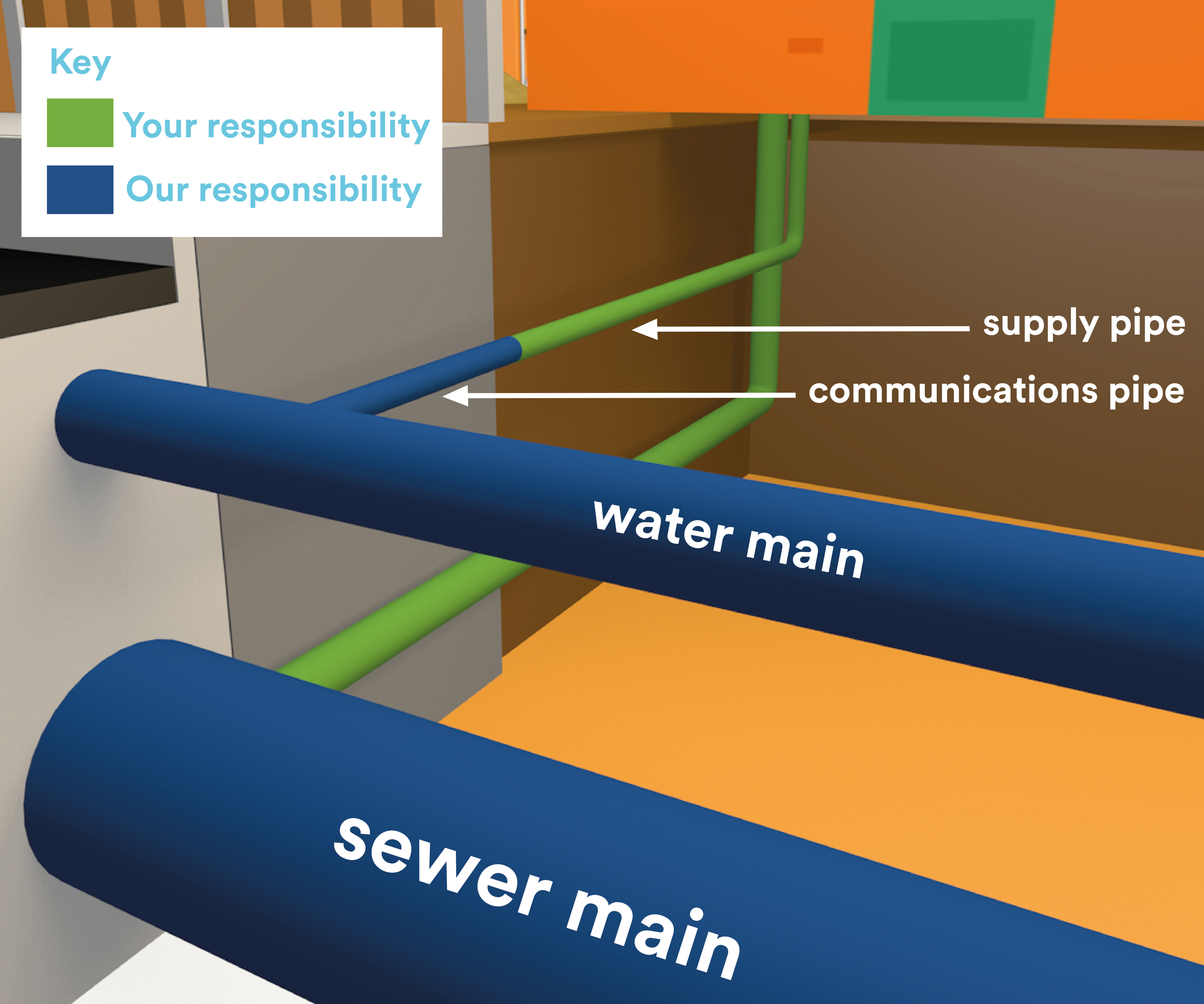 water and sewer pipe under house