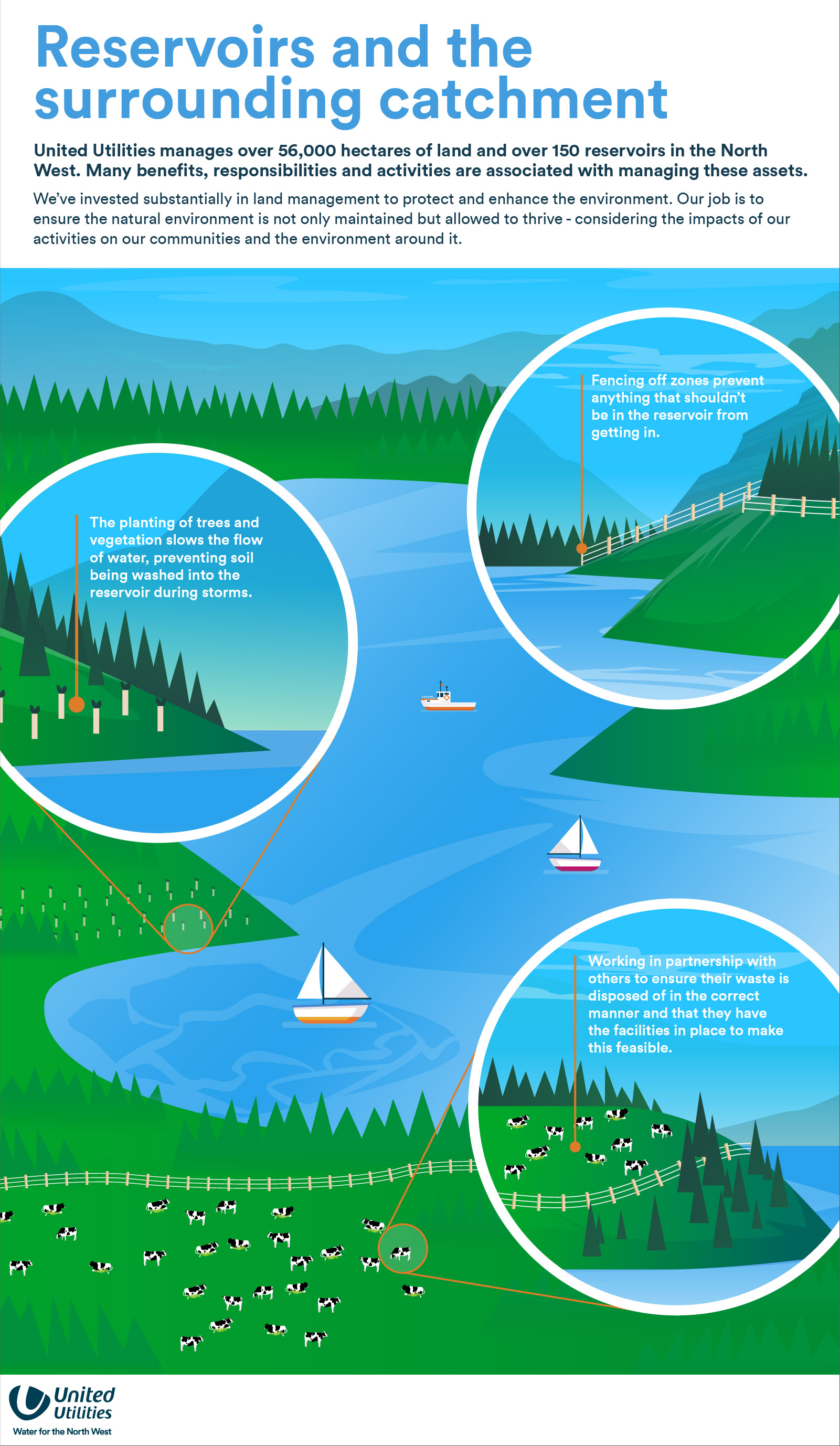 Reservoirs and the surrounding catchment