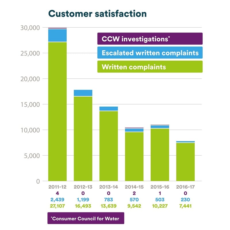 Customer satisfaction 2011-2017