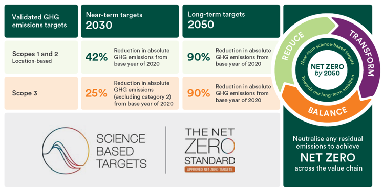 Our GHG emission targets