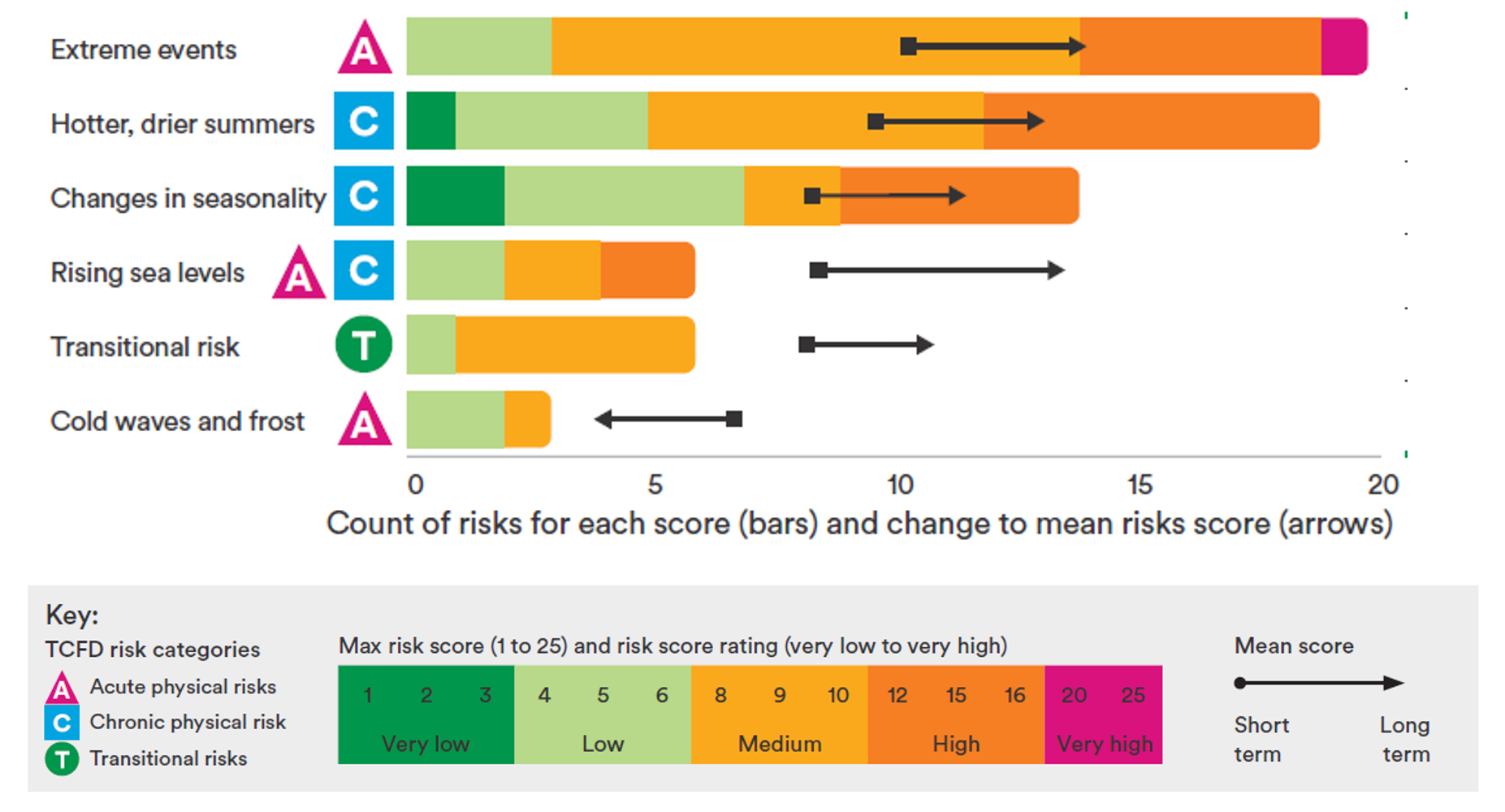 Climate-related risks categorised by casual factor Climate-related risks categorised by casual factor