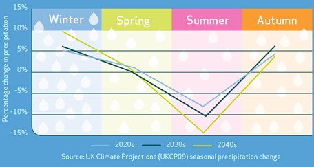 Future rainfall pattern chart