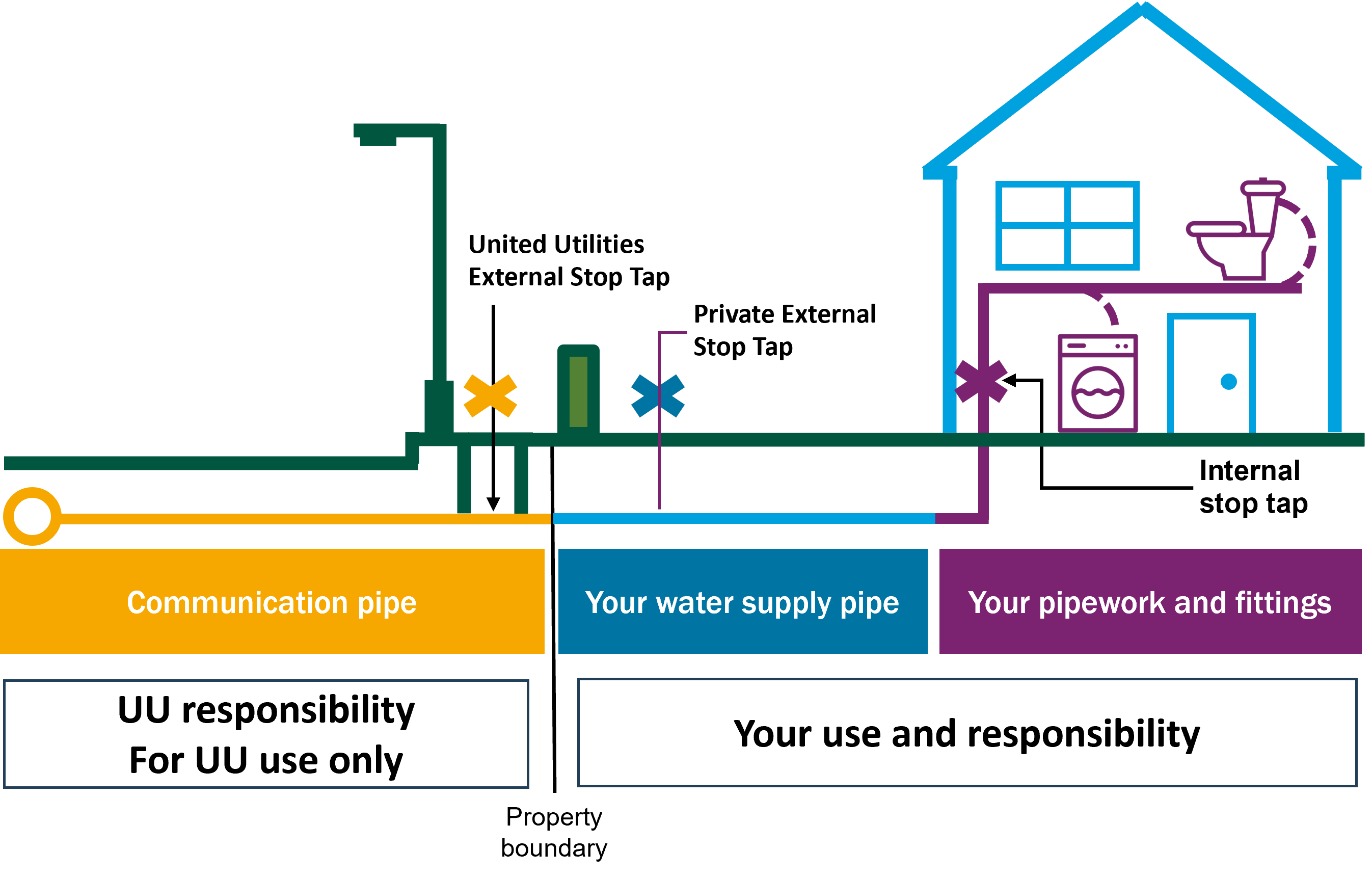 Single supply pipes Single supply pipes