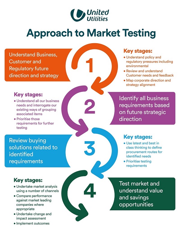 Our approach to market testing