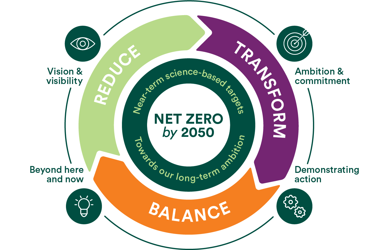 Our net zero transition plan. Shows a cycle of 'Transformation', leading to 'Balance' then 'Reduce' and cycling back to 'Transformation'