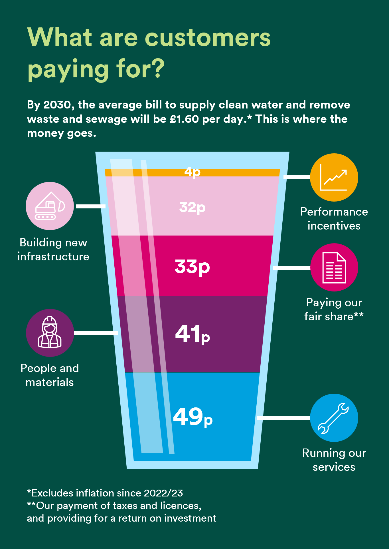 Graphic showing what are customers paying for