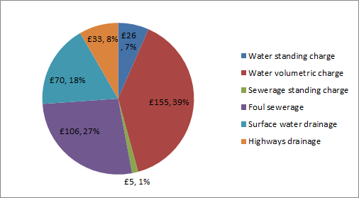 Household charges 