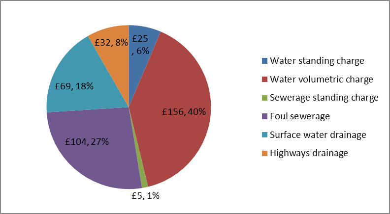 Our Measured Household Charges Bill of £391