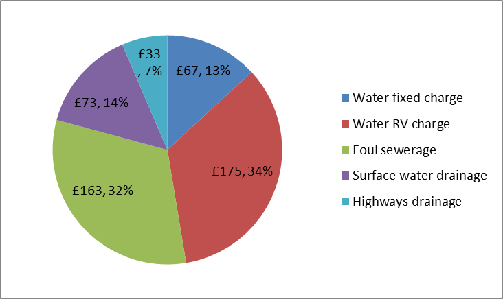 Unmeasured Household Bill of £511