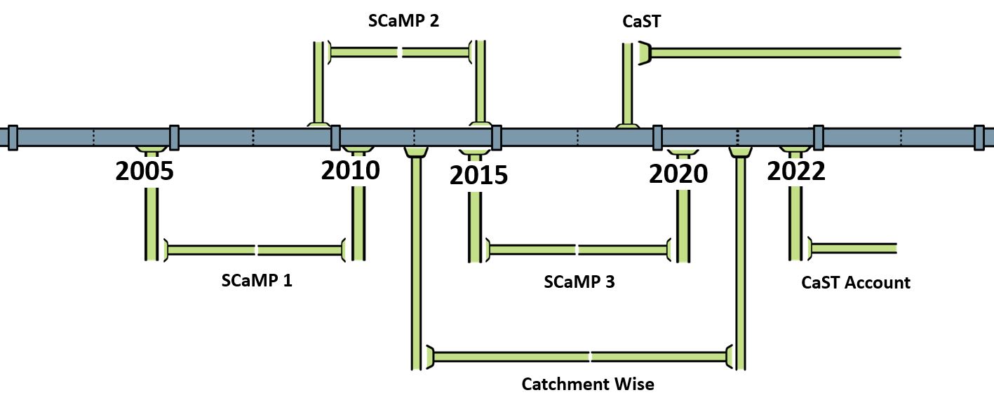 Catchment Timeline