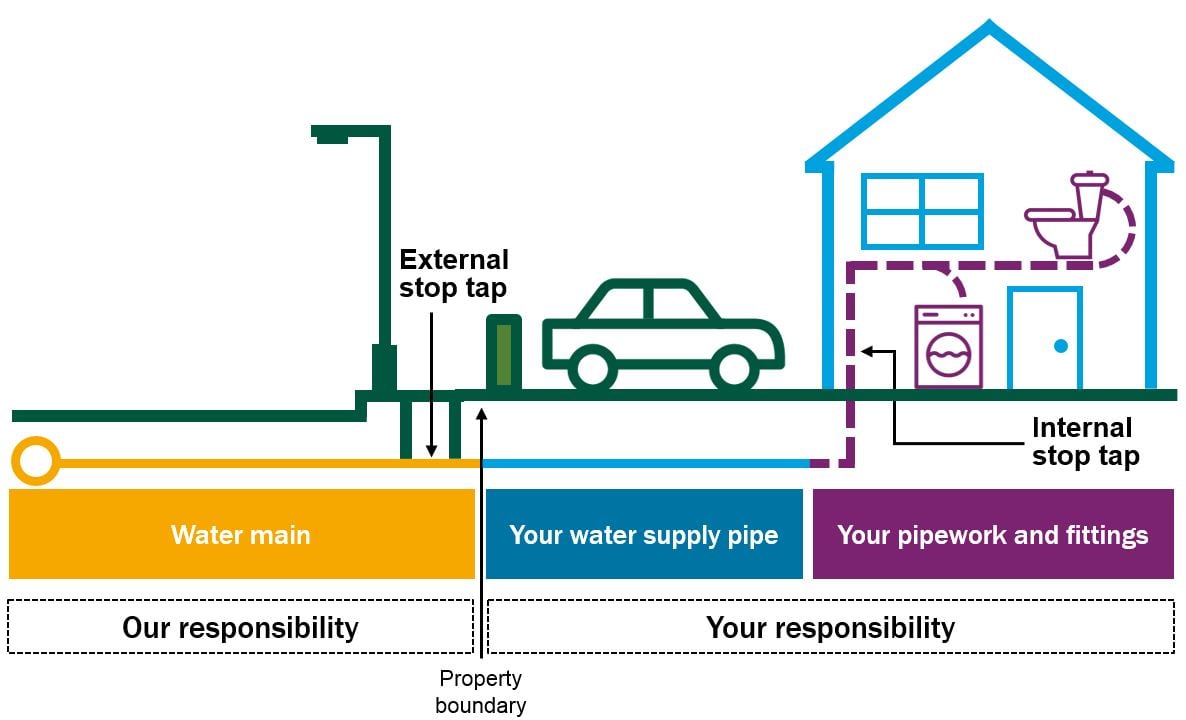 Pipework responsibility