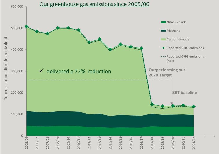 Our greenhouse gas emissions since 2005/06