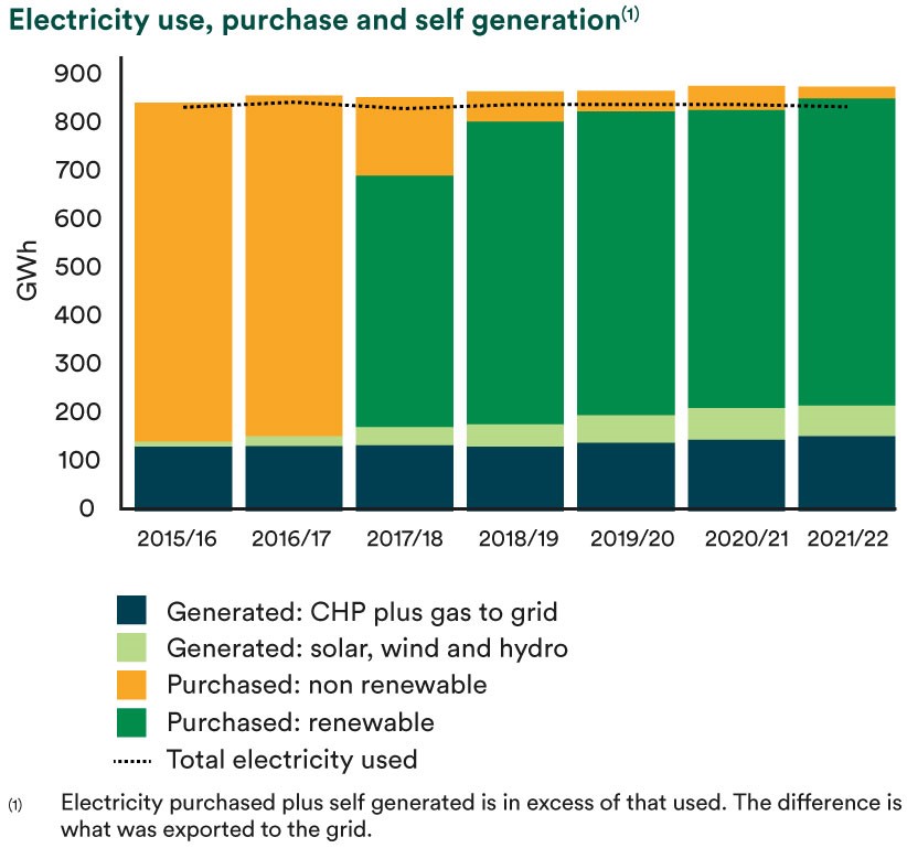 Electricity use, purchase and self generation