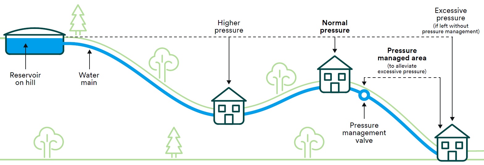 poor pressure diagram