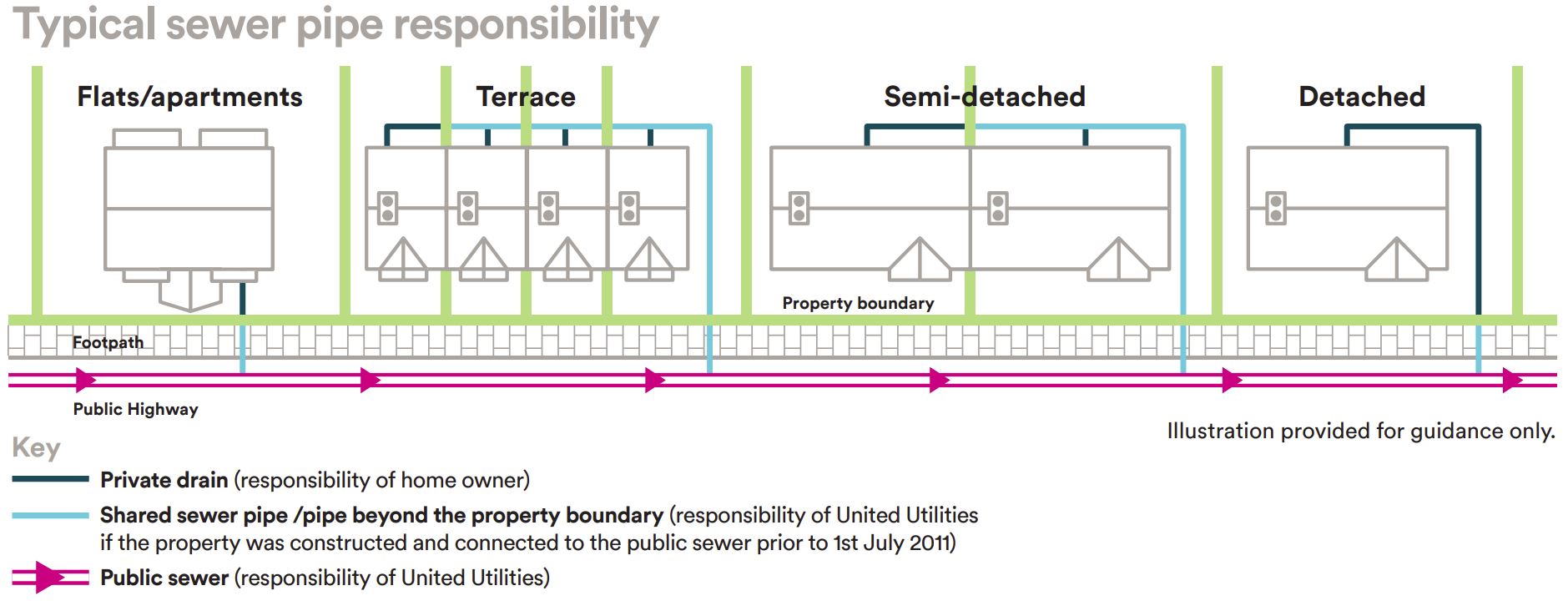 Typical sewer pipe responsibility