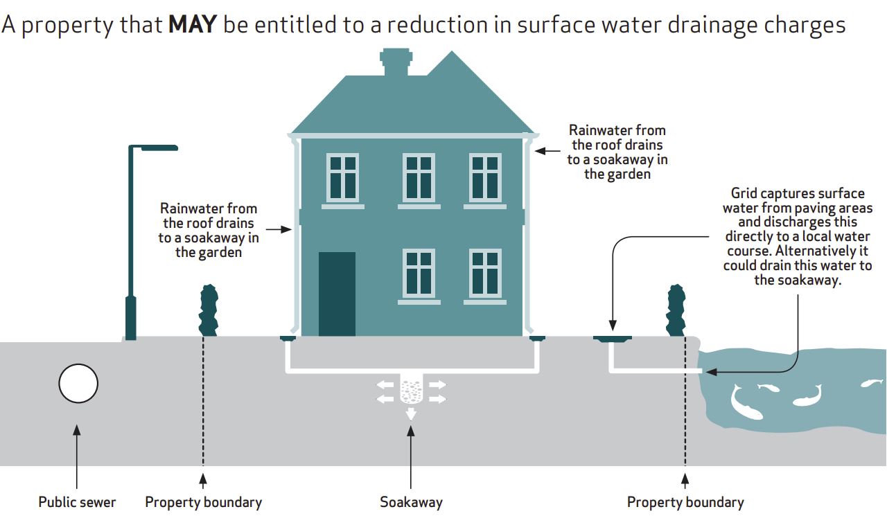 surface-water-drainage-united-utilities