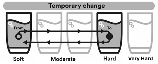 Temporary Supply Change