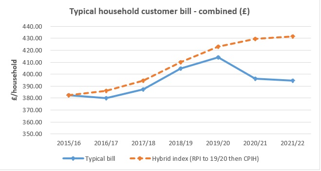 Total household customer bill