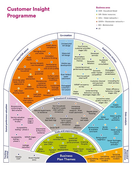 Customer Insight Programme